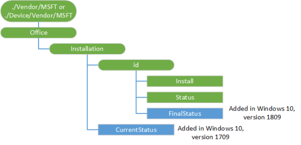 provisioning-csp-office